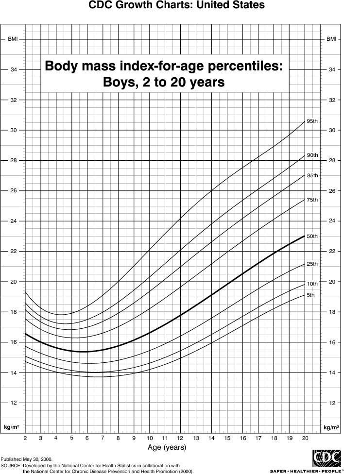 BMI chart for boys